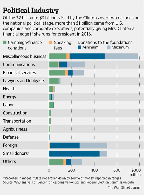 The Bill and Hillary Clinton Money Machine Taps Corporate Cash