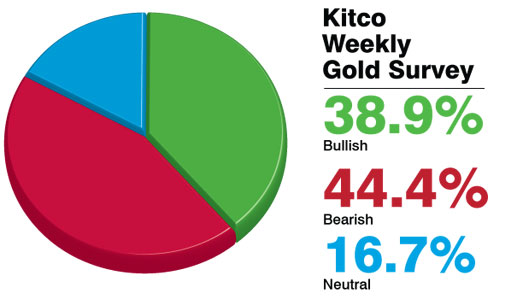 Split Views On Gold's Direction For Next Week