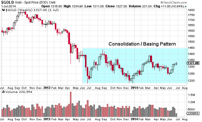 Gold Option Trade: Will Gold Continue To Consolidate?