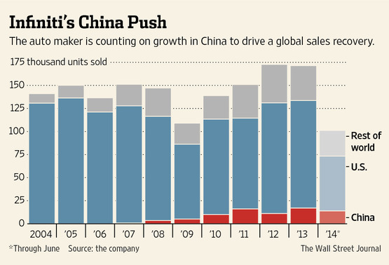 Infiniti Sales Get a Lift in China