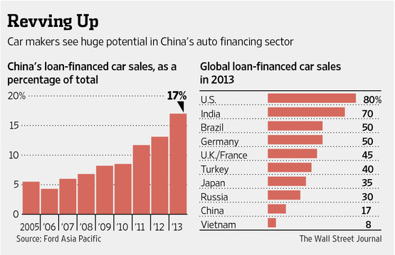Auto Makers Introduce China to the Car Loan