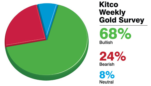 Higher Gold Prices Forecast For Next Week By Survey Participants