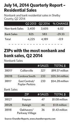 Home Sales Dip 1 Pct. in Quarter