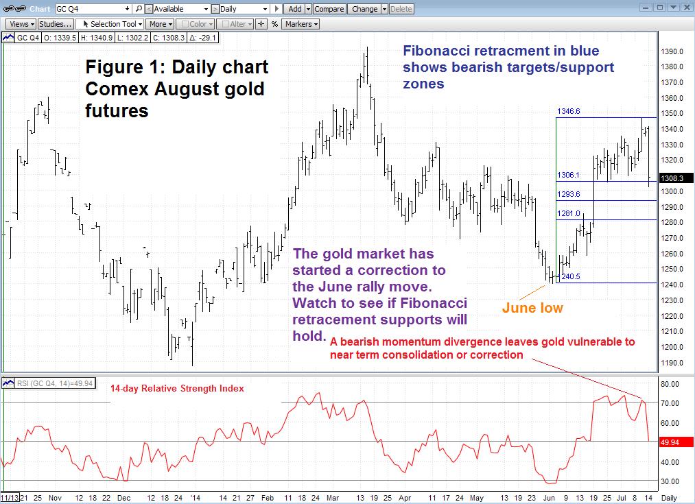 Technical Trading: Gold, Take The Big Picture View