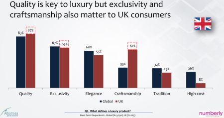 Research Reveals Why Customers Buy Into Luxury Products