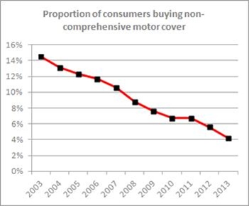 The demise of non-comprehensive motor insurance