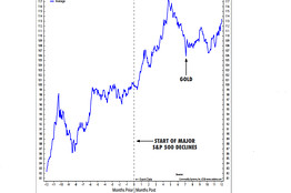 Gold Should Rise if Stocks Fall — But Here's When It Didn't