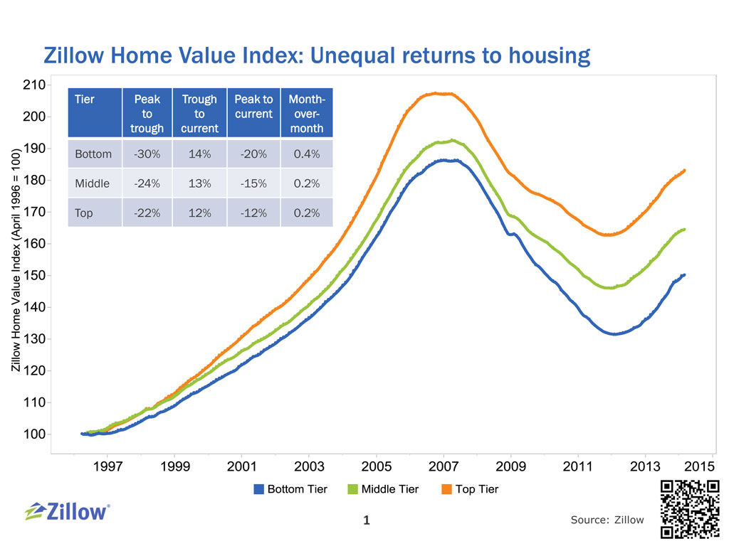 Data-Driven: Luxury Home Price Gains Slower Than Rest