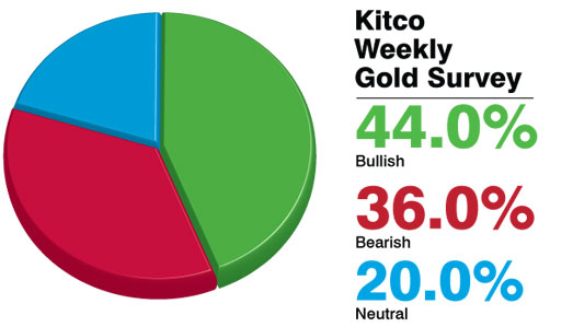 Survey Participants Split On Gold's Direction But Lean Bullish