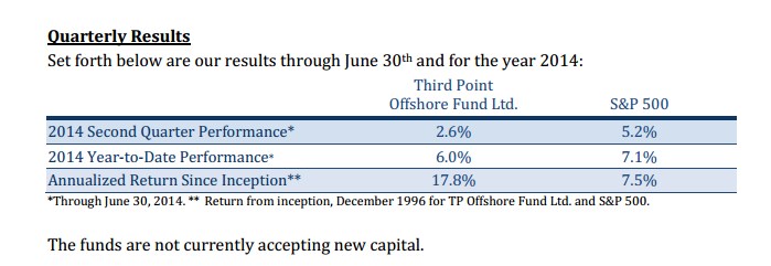 Third Point Takes Stakes In DSM, YPF, Fibra Uno