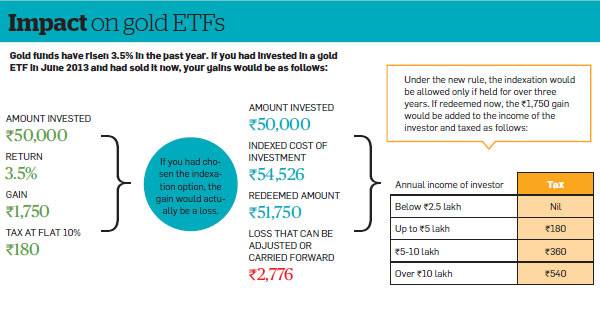 Gold funds & ETFs lose tax advantage; investors should rethink investment …