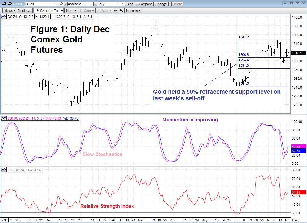 Technical Trading: Is Gold Forming A Bottoming Pattern?