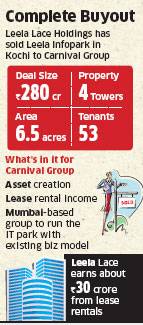 Leela Group sells kochi IT Park to Carnival Group for Rs 280 crore