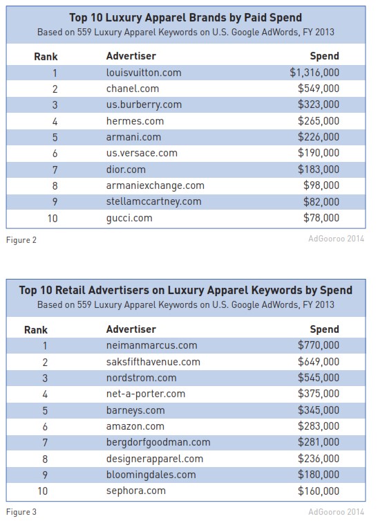 Top Luxury Brands Spent $22 Million On Google Text Ads In The US Last Year …