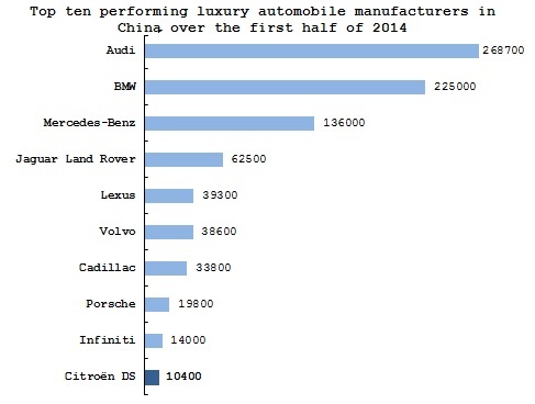 Summary: Chinese luxury automobile market in the first half of 2014