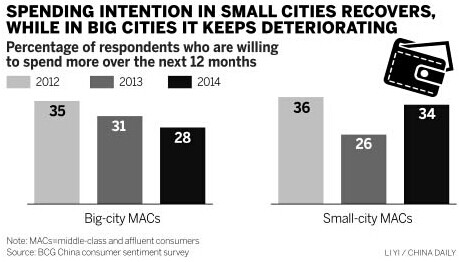 Booming consumer confidence in smaller cities: report