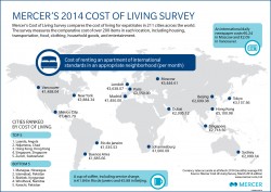 Cost of Living Rankings: CEE Capitals Cheaper, Vienna is 32nd Most Expensive …