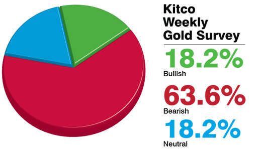 Survey Participants Look For Lower Gold Prices Next Week