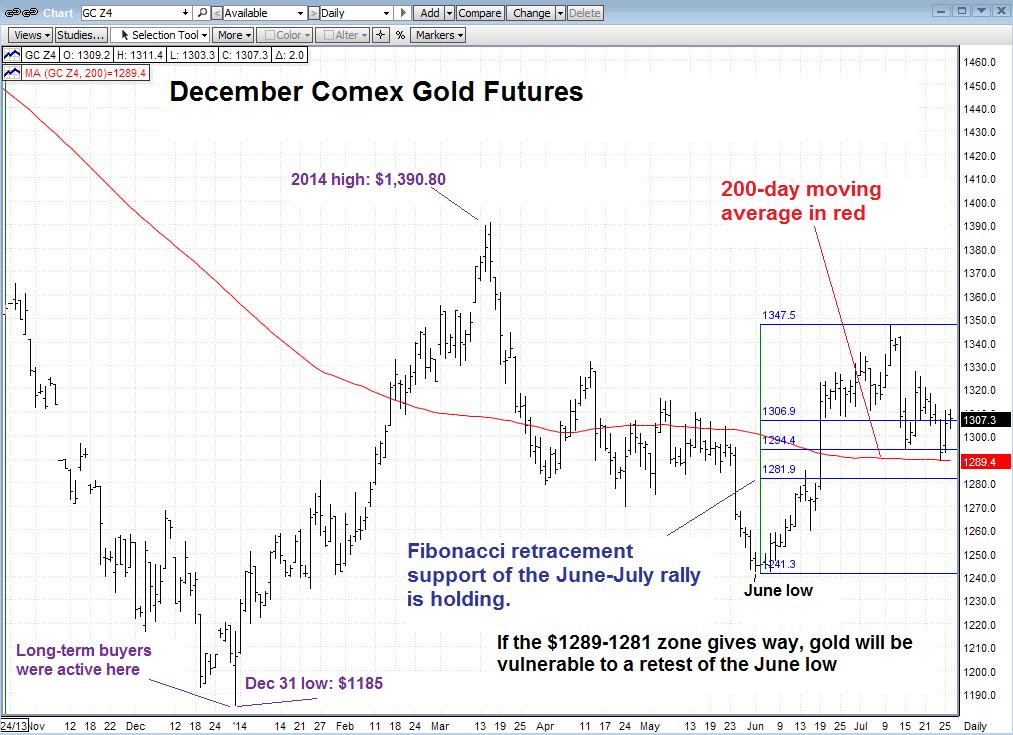 Technical Trading: Gold Holds Above 200-Day Moving Average Support