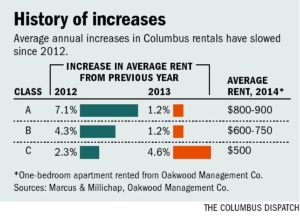 Apartments in central Ohio trend toward high end