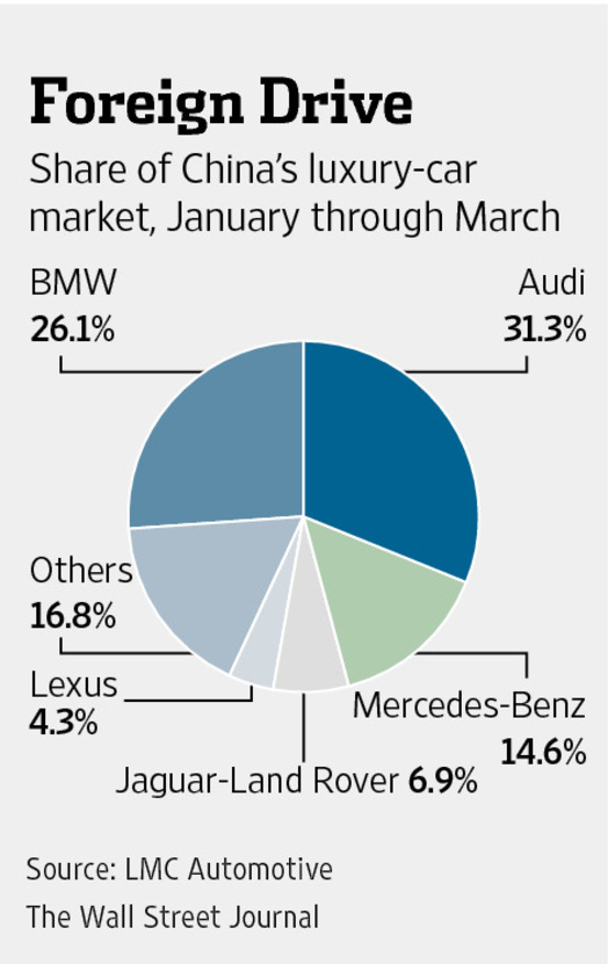 Car Makers in China Lack Pricing Luxury