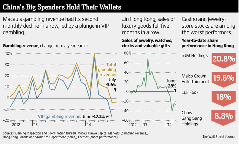 Wary High-Rollers Shy Away From Macau's Casinos