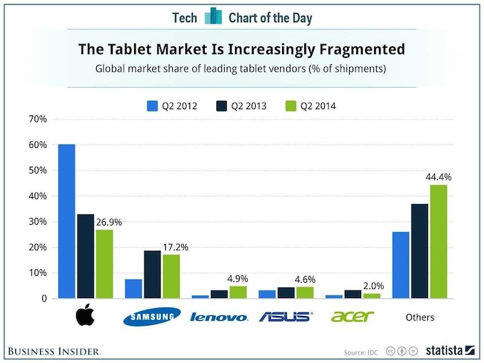 Editorial: Why Apple, Inc. isn't worried about iPad's IDC tablet "market share"