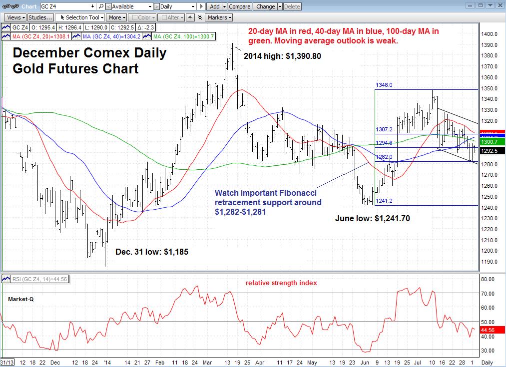 Technical Trading: Gold Slips In Minor Bear Channel