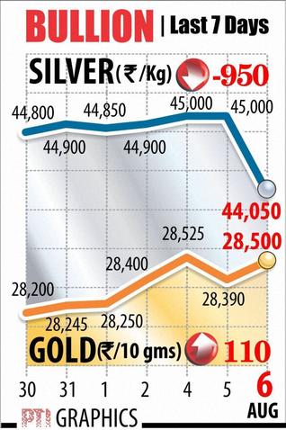 Gold gains Rs. 110 on festive season demand, global cues