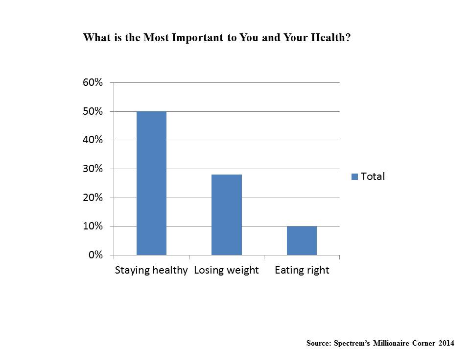 For Americans, Healthy Lifestyle Includes Organic Foods