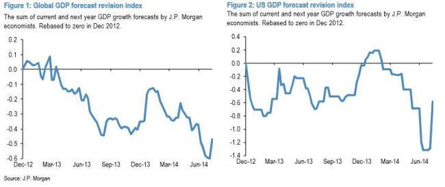 JPMorgan: Global economy might pivot to above trend growth in 3Q