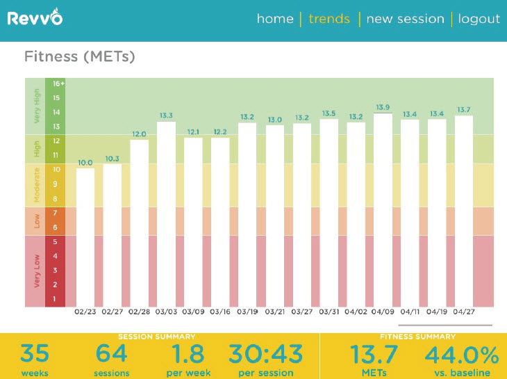 In latest smart bike trend, Revvo makes case for exercise bicycle as lifestyle …