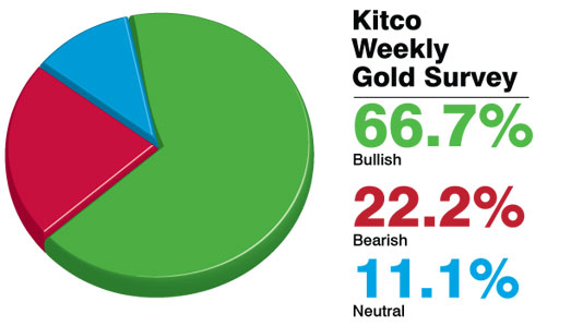 Strong Majority Of Gold Survey Participants See Higher Prices Next Week