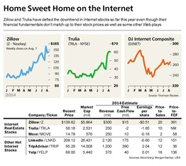 Zillow Shares Could Fall By Half