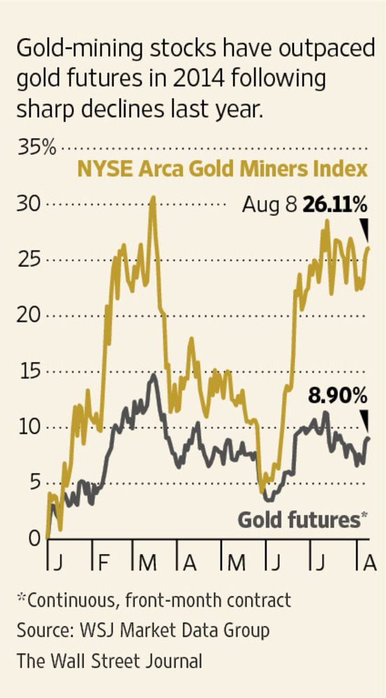 Hedge Funds Are Digging Gold Miners