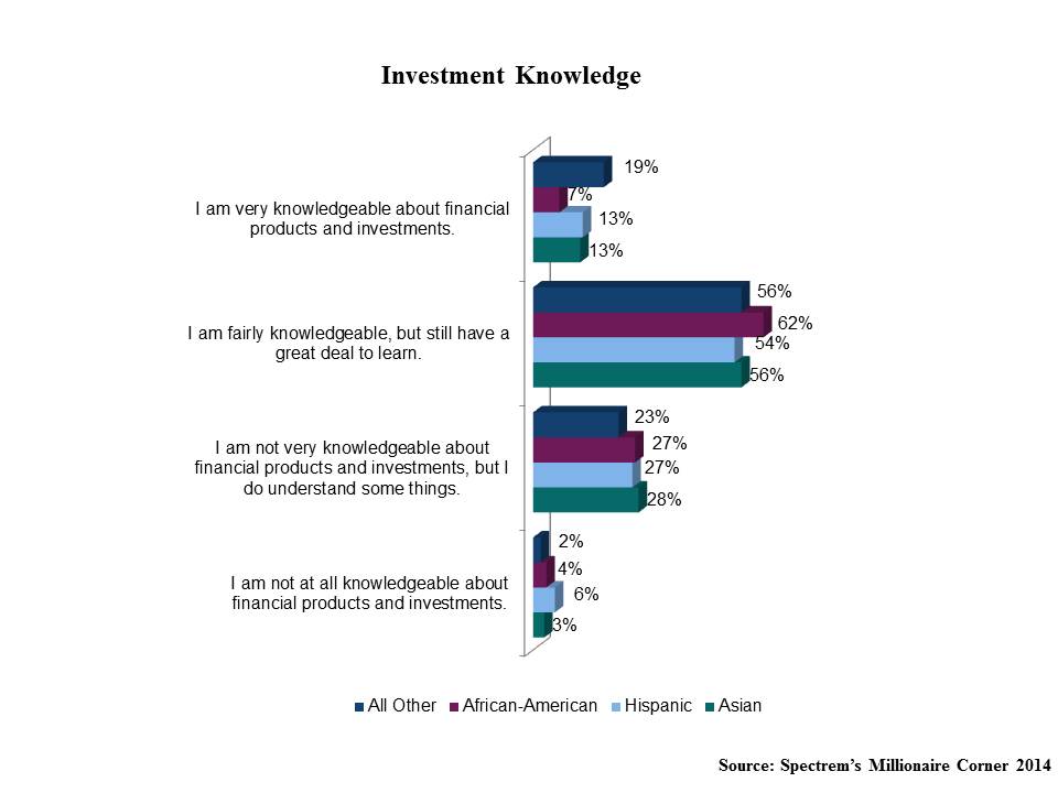 Financial Literacy a Priority for Hispanic Investors