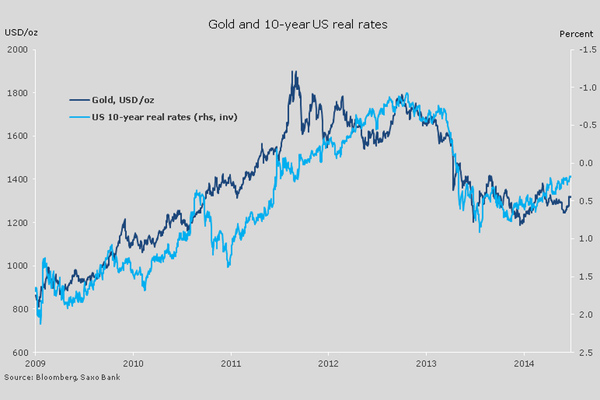 CHART: Interest rates vs gold price shows plenty upside