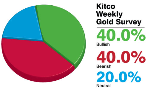 Survey Participants Split On Gold Price Trend For Next Week