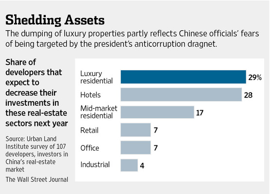 Chinese Officials Rush to Sell Luxury Homes Amid Corruption Crackdown