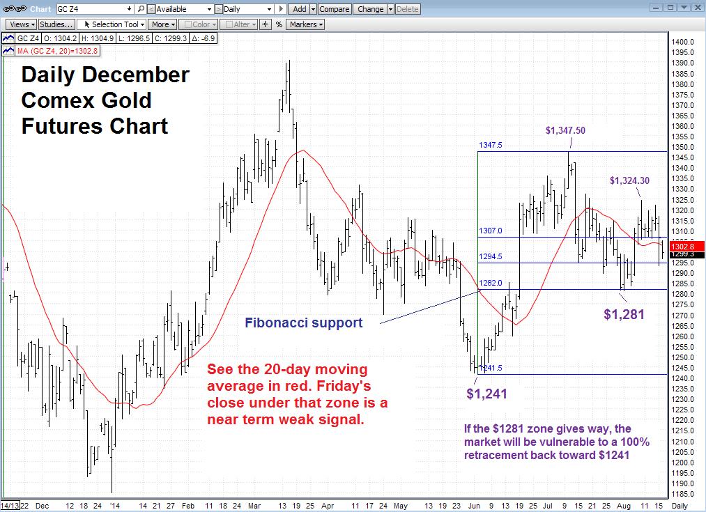 Technical Trading: Gold Slips, Know Your Short-Term Trading Levels