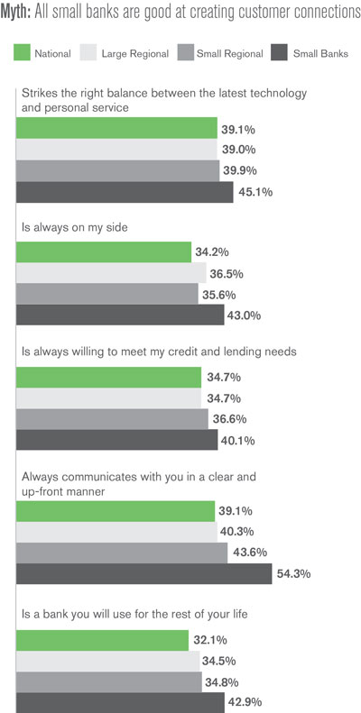 Banking Brand Myths: Larger Banks Don't Care, Smaller Banks Offer Better Service