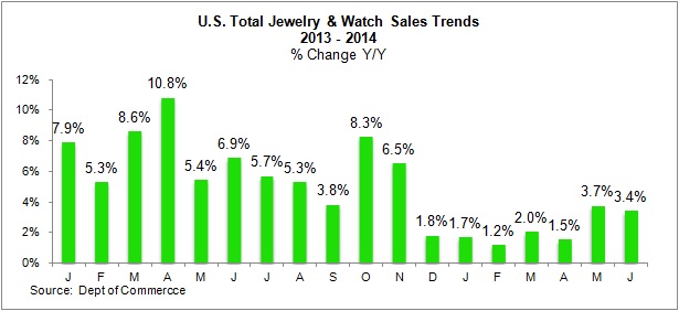 IDEX Online Research: Modest Rise In US Jewelry Sales In June