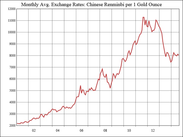 Why Chinese Citizens Invest In Gold