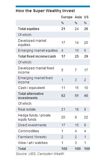 Billionaires Invest Differently