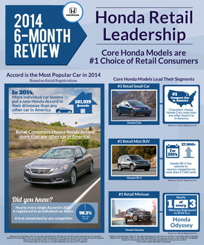 Honda Accord and CR-V are Americas Most Popular Car and SUV with Retail …