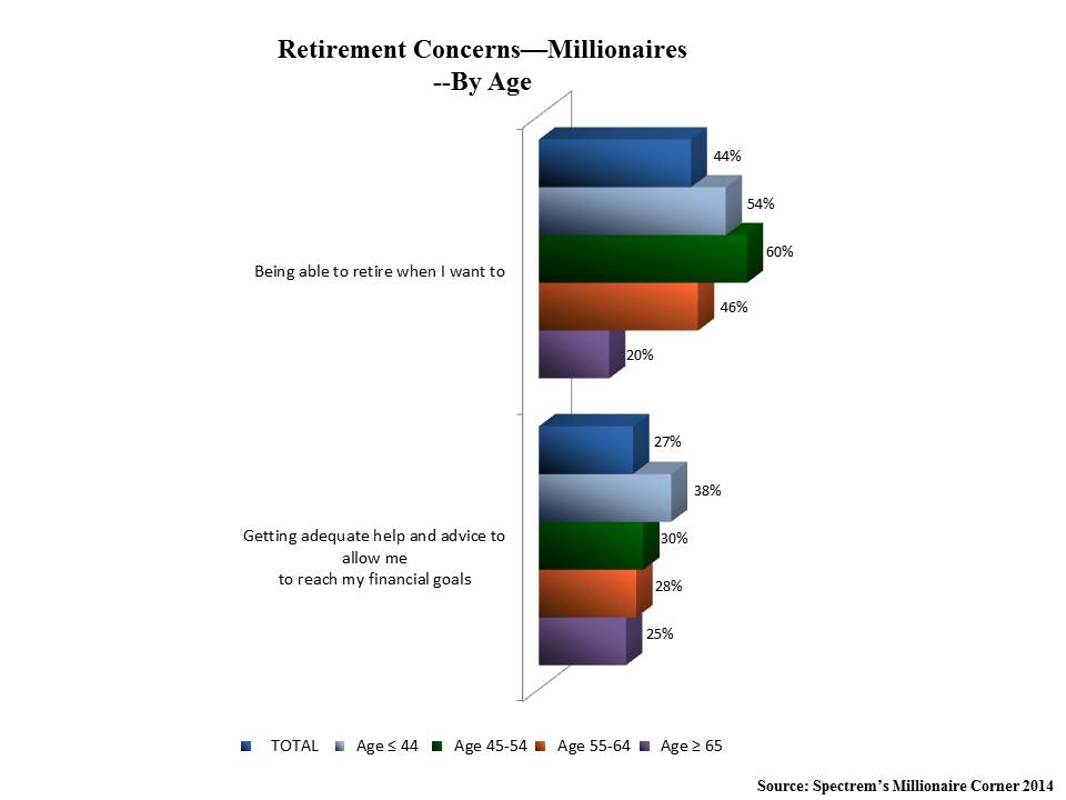 Investors Better Prepared for Retirement