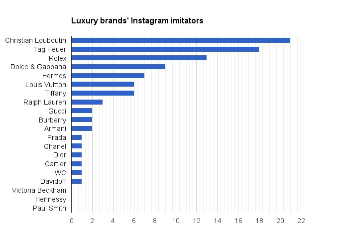 Instagram's brand problem: The fakes