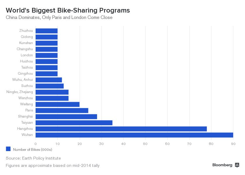 China Races Ahead of the Pack as Bike Sharing Goes Viral