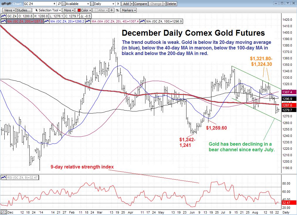 Technical Trading: Gold Vulnerable, Stuck In Bear Channel