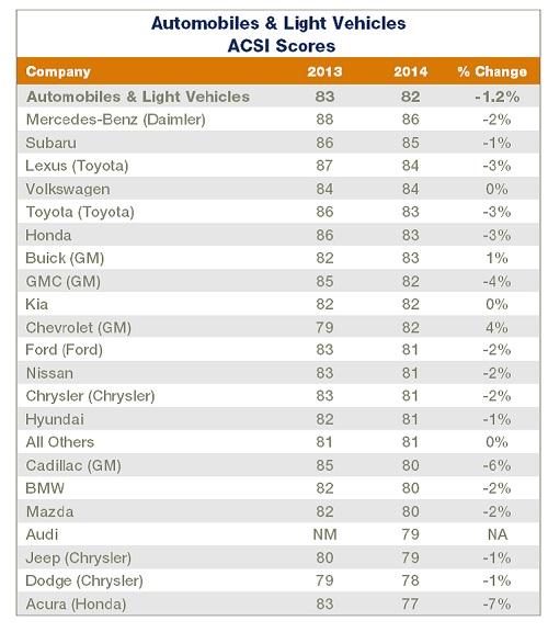 Asian, European brands dominate satisfaction survey, but US brands close gap